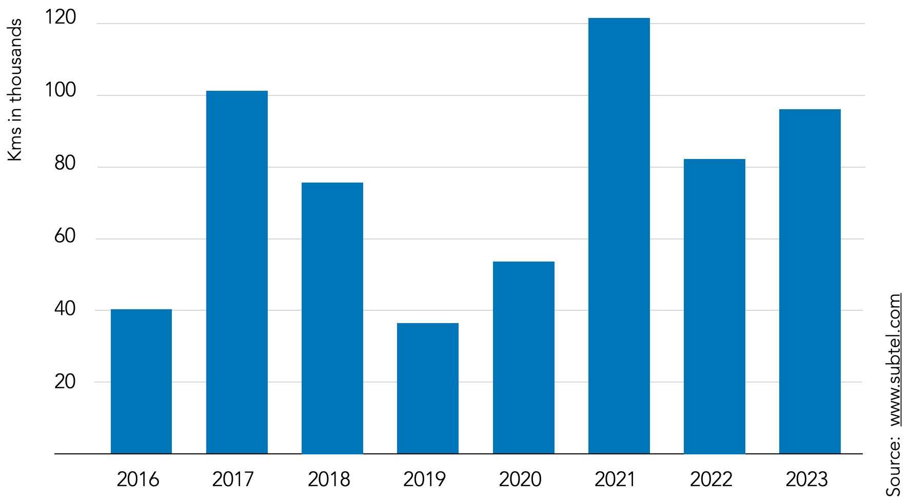 Developments in Undersea Fiber Optics and Packaging 2022 and Beyond
